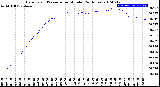 Milwaukee Weather Barometric Pressure<br>per Minute<br>(24 Hours)