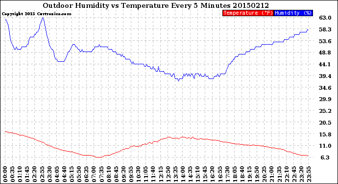 Milwaukee Weather Outdoor Humidity<br>vs Temperature<br>Every 5 Minutes