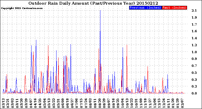 Milwaukee Weather Outdoor Rain<br>Daily Amount<br>(Past/Previous Year)