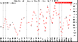 Milwaukee Weather Solar Radiation<br>Avg per Day W/m2/minute