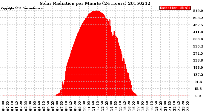 Milwaukee Weather Solar Radiation<br>per Minute<br>(24 Hours)