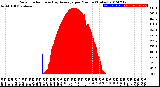 Milwaukee Weather Solar Radiation<br>& Day Average<br>per Minute<br>(Today)