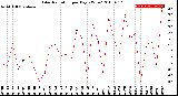 Milwaukee Weather Solar Radiation<br>per Day KW/m2