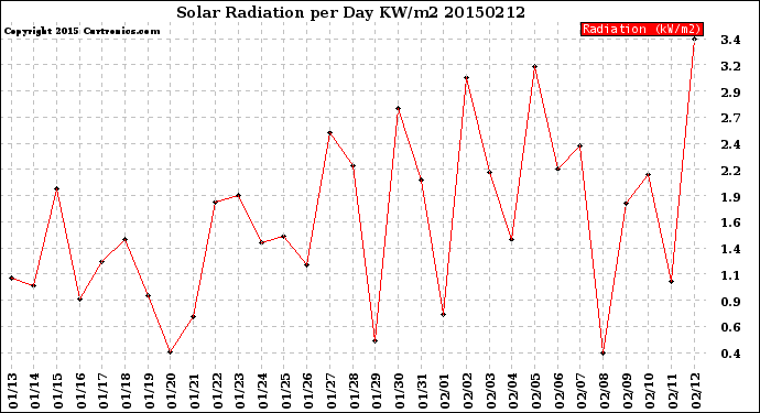 Milwaukee Weather Solar Radiation<br>per Day KW/m2