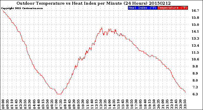 Milwaukee Weather Outdoor Temperature<br>vs Heat Index<br>per Minute<br>(24 Hours)