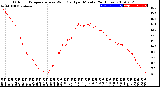 Milwaukee Weather Outdoor Temperature<br>vs Wind Chill<br>per Minute<br>(24 Hours)