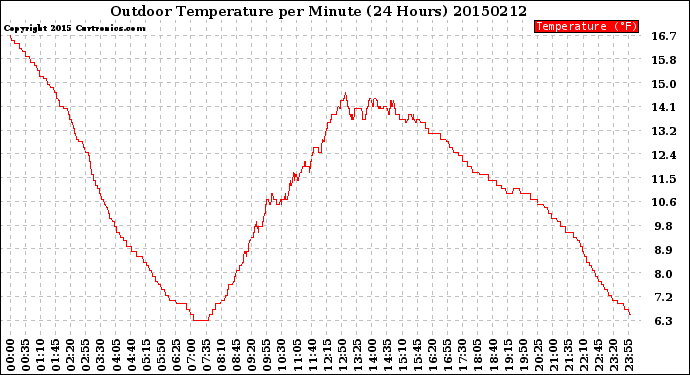 Milwaukee Weather Outdoor Temperature<br>per Minute<br>(24 Hours)