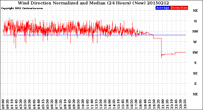 Milwaukee Weather Wind Direction<br>Normalized and Median<br>(24 Hours) (New)