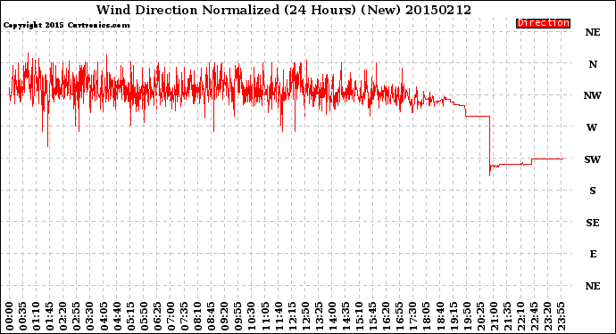 Milwaukee Weather Wind Direction<br>Normalized<br>(24 Hours) (New)