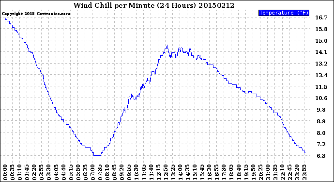 Milwaukee Weather Wind Chill<br>per Minute<br>(24 Hours)