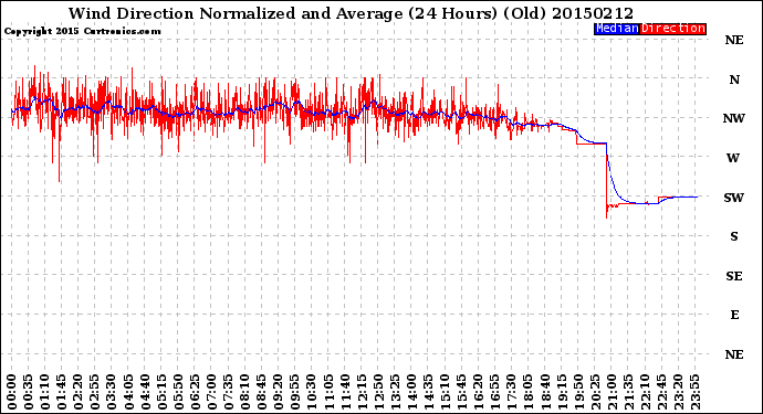 Milwaukee Weather Wind Direction<br>Normalized and Average<br>(24 Hours) (Old)