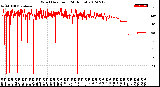 Milwaukee Weather Wind Direction<br>(24 Hours)