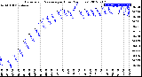 Milwaukee Weather Barometric Pressure<br>per Hour<br>(24 Hours)