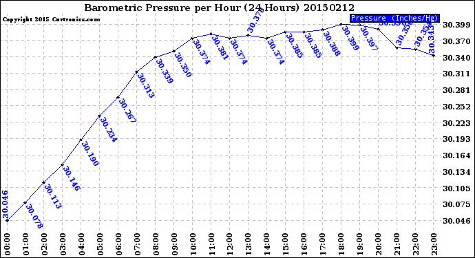 Milwaukee Weather Barometric Pressure<br>per Hour<br>(24 Hours)