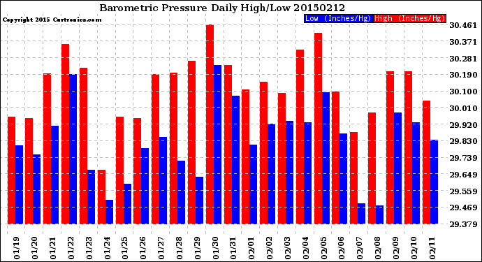 Milwaukee Weather Barometric Pressure<br>Daily High/Low