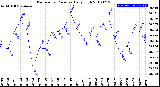 Milwaukee Weather Barometric Pressure<br>Daily High