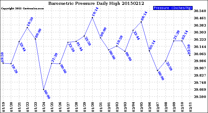 Milwaukee Weather Barometric Pressure<br>Daily High