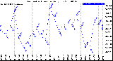 Milwaukee Weather Barometric Pressure<br>Daily Low