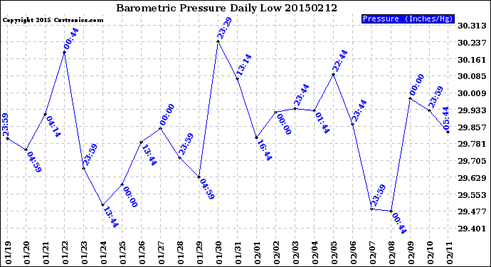 Milwaukee Weather Barometric Pressure<br>Daily Low