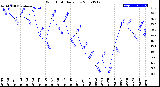 Milwaukee Weather Wind Chill<br>Daily Low