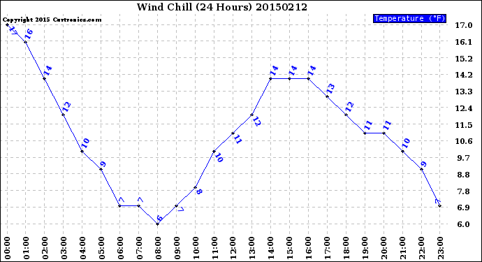 Milwaukee Weather Wind Chill<br>(24 Hours)