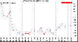 Milwaukee Weather Dew Point<br>(24 Hours)