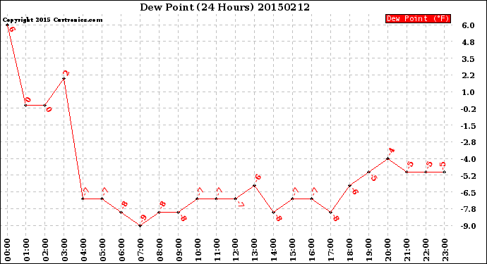 Milwaukee Weather Dew Point<br>(24 Hours)