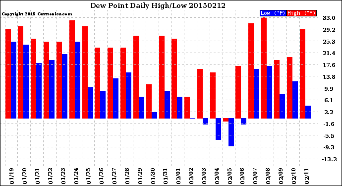 Milwaukee Weather Dew Point<br>Daily High/Low