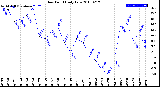 Milwaukee Weather Dew Point<br>Daily Low