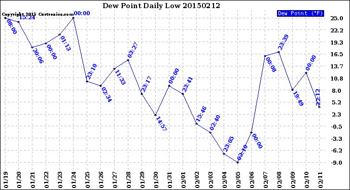 Milwaukee Weather Dew Point<br>Daily Low