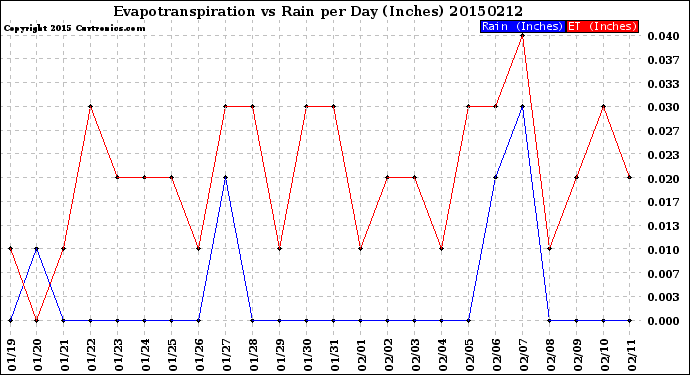 Milwaukee Weather Evapotranspiration<br>vs Rain per Day<br>(Inches)