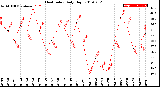 Milwaukee Weather Heat Index<br>Daily High