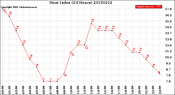 Milwaukee Weather Heat Index<br>(24 Hours)