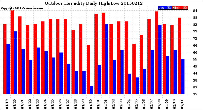 Milwaukee Weather Outdoor Humidity<br>Daily High/Low