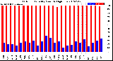 Milwaukee Weather Outdoor Humidity<br>Monthly High/Low