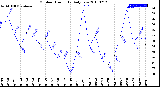 Milwaukee Weather Outdoor Humidity<br>Daily Low