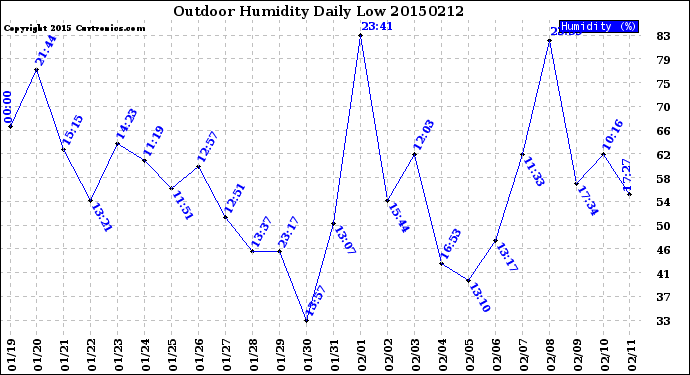 Milwaukee Weather Outdoor Humidity<br>Daily Low