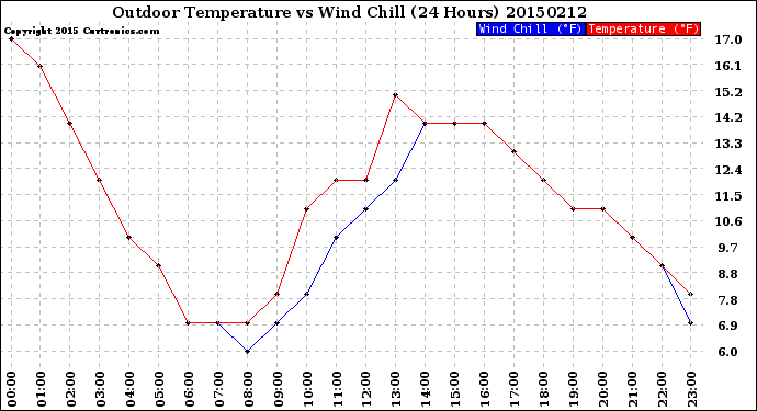 Milwaukee Weather Outdoor Temperature<br>vs Wind Chill<br>(24 Hours)