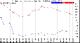 Milwaukee Weather Outdoor Temperature<br>vs Dew Point<br>(24 Hours)