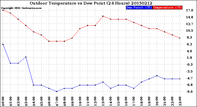 Milwaukee Weather Outdoor Temperature<br>vs Dew Point<br>(24 Hours)