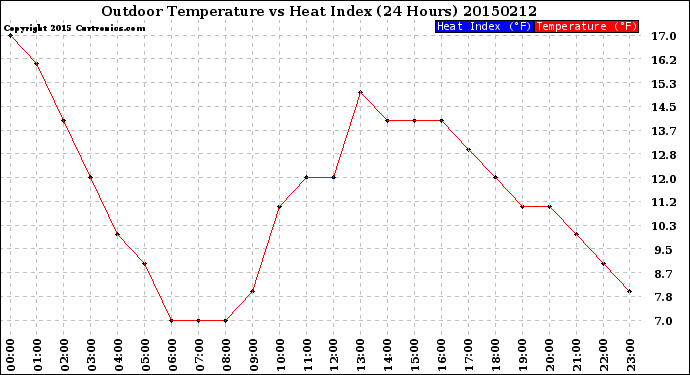 Milwaukee Weather Outdoor Temperature<br>vs Heat Index<br>(24 Hours)