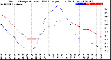 Milwaukee Weather Outdoor Temperature<br>vs THSW Index<br>per Hour<br>(24 Hours)