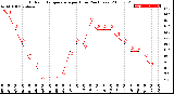 Milwaukee Weather Outdoor Temperature<br>per Hour<br>(24 Hours)