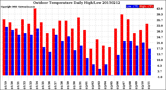 Milwaukee Weather Outdoor Temperature<br>Daily High/Low