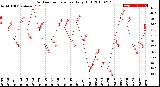 Milwaukee Weather Outdoor Temperature<br>Daily High