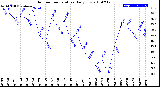 Milwaukee Weather Outdoor Temperature<br>Daily Low