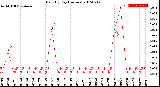 Milwaukee Weather Rain<br>By Day<br>(Inches)