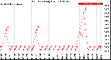 Milwaukee Weather Rain Rate<br>Daily High