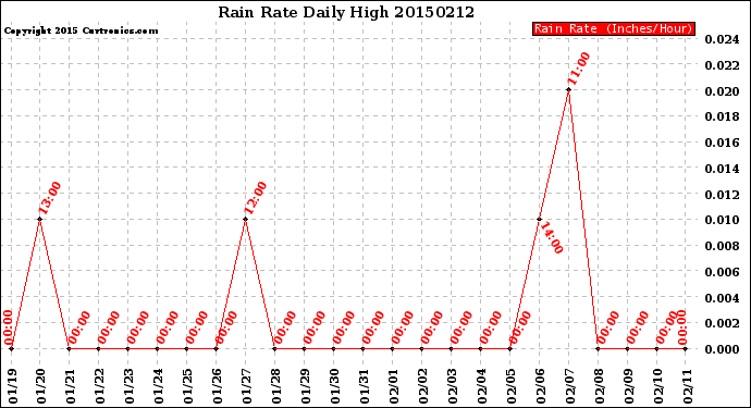 Milwaukee Weather Rain Rate<br>Daily High