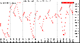 Milwaukee Weather Solar Radiation<br>Daily